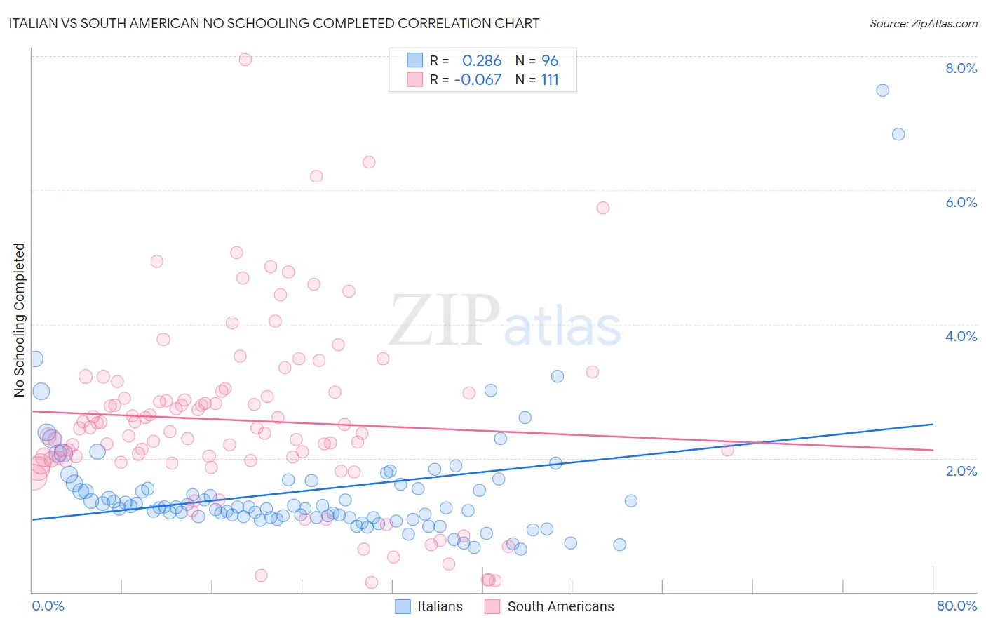 Italian vs South American No Schooling Completed