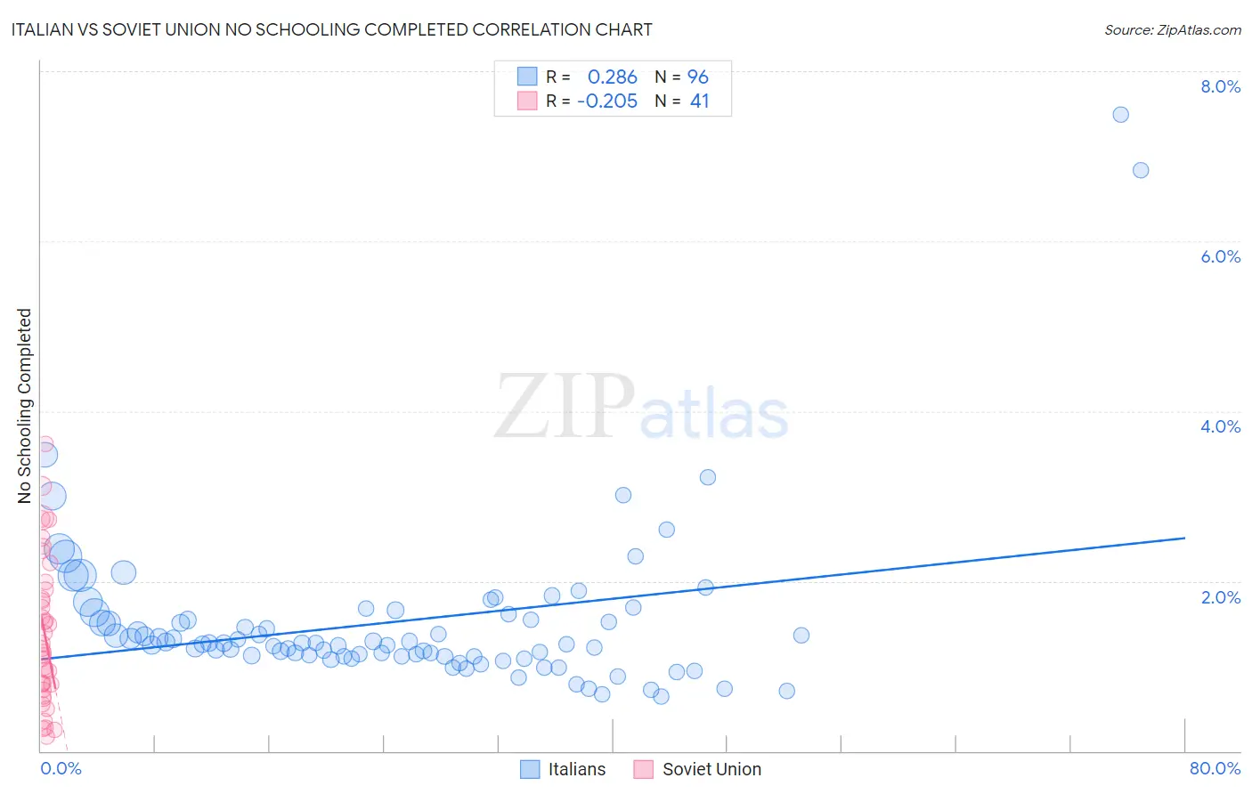 Italian vs Soviet Union No Schooling Completed