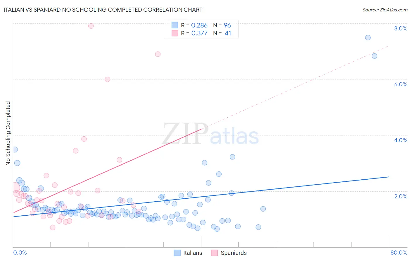 Italian vs Spaniard No Schooling Completed