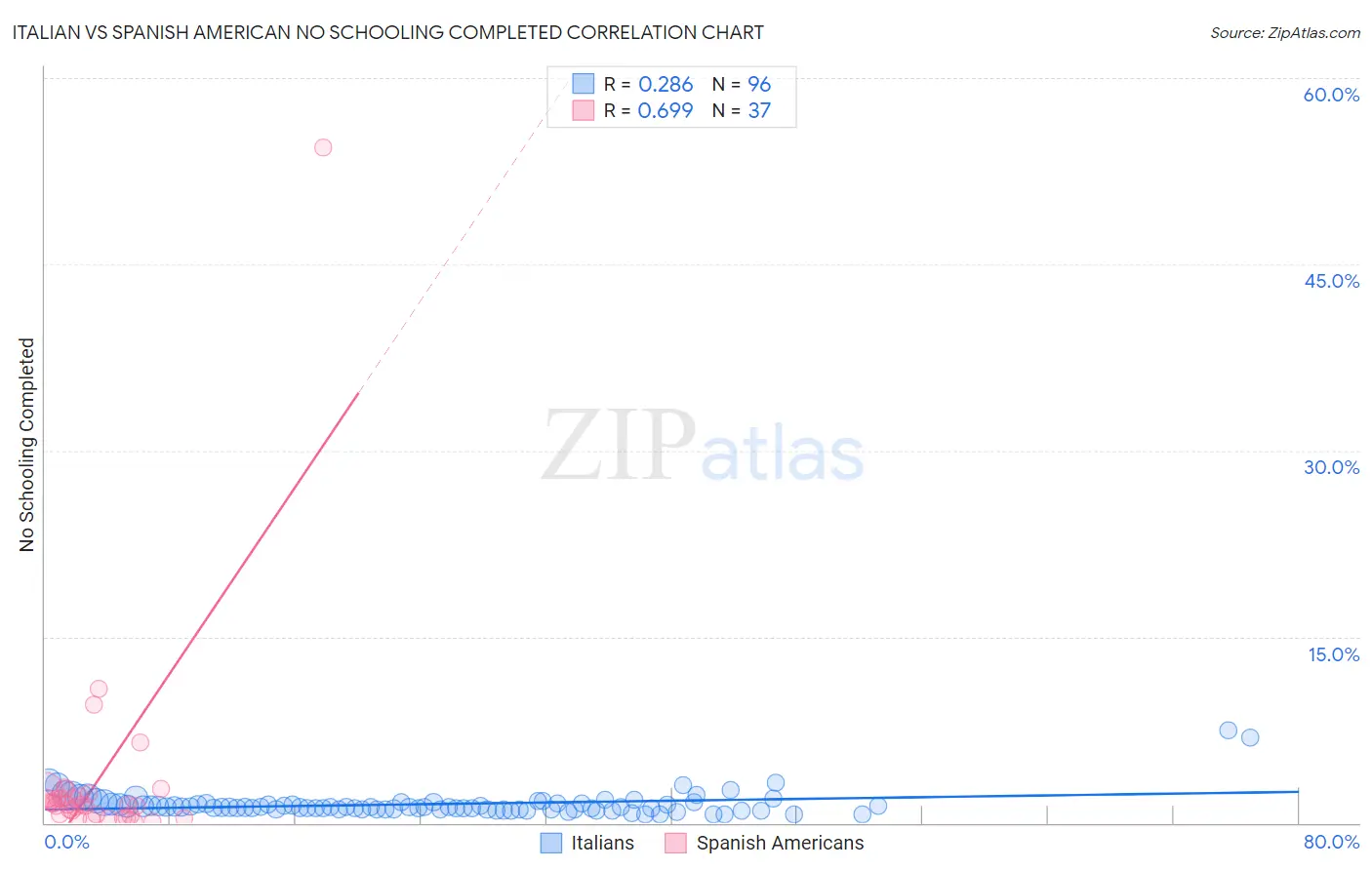Italian vs Spanish American No Schooling Completed