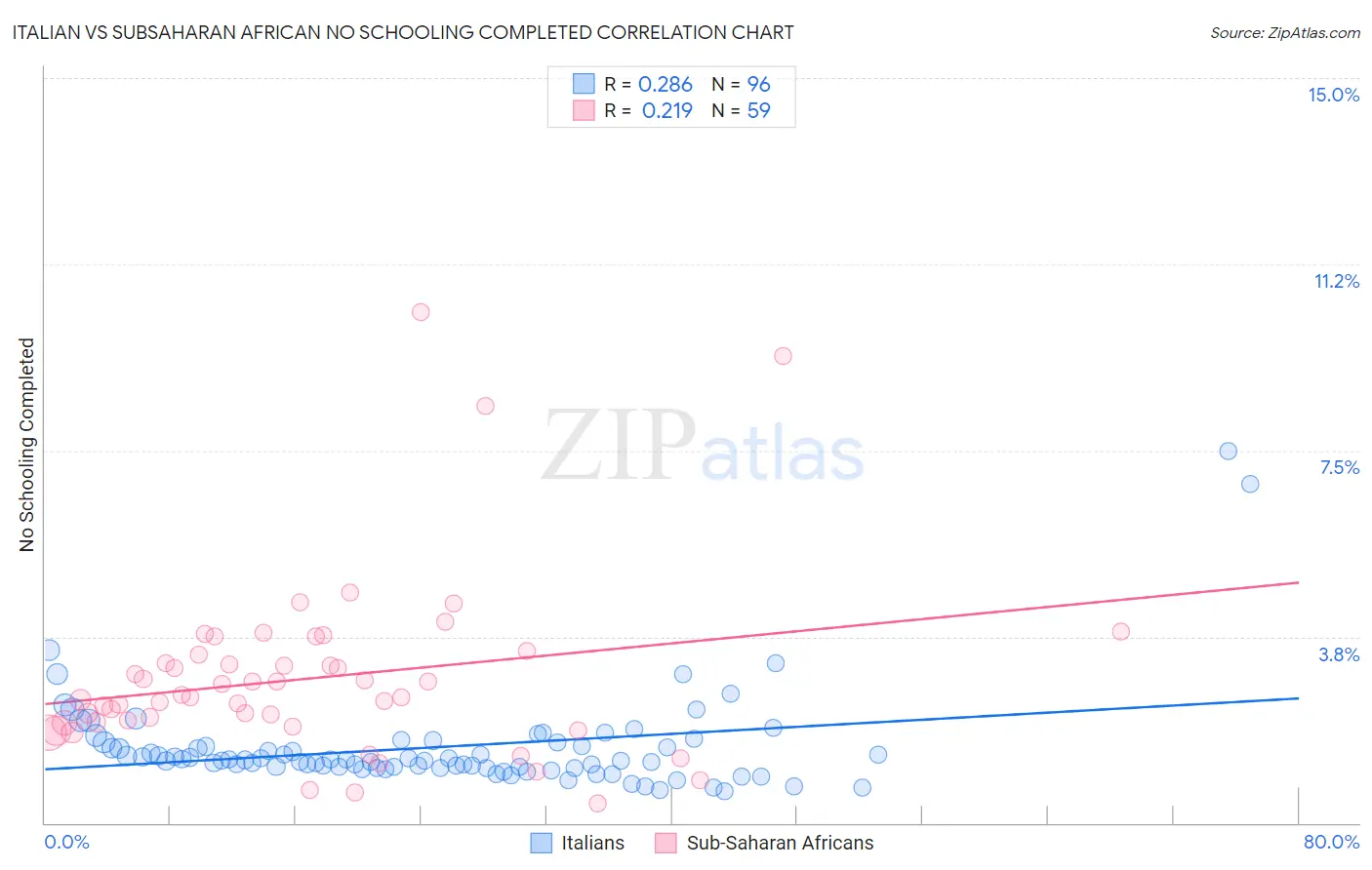 Italian vs Subsaharan African No Schooling Completed