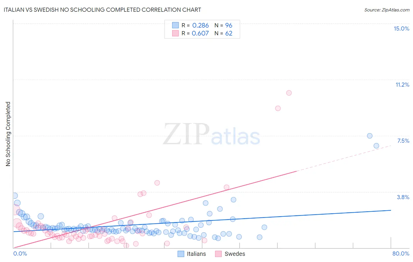 Italian vs Swedish No Schooling Completed