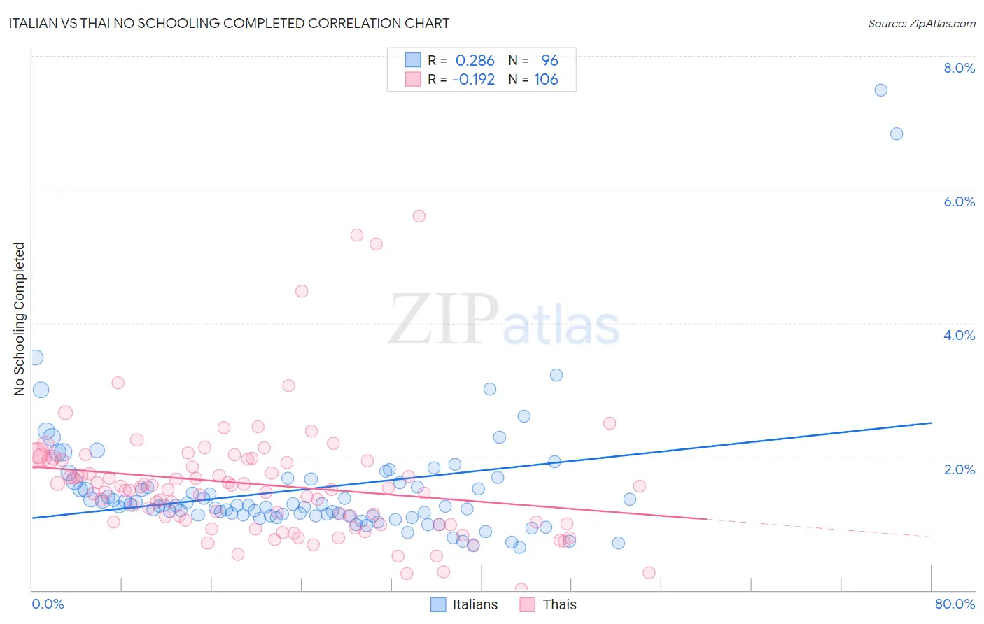 Italian vs Thai No Schooling Completed