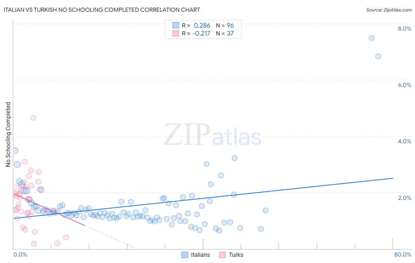 Italian vs Turkish No Schooling Completed