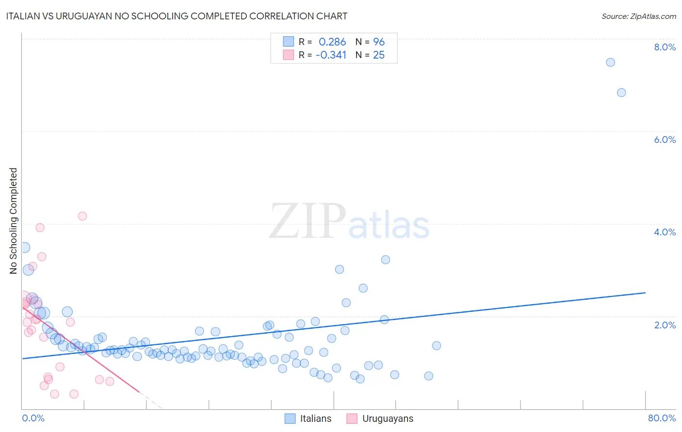 Italian vs Uruguayan No Schooling Completed