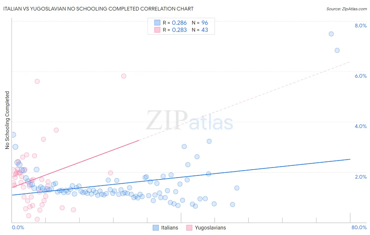 Italian vs Yugoslavian No Schooling Completed