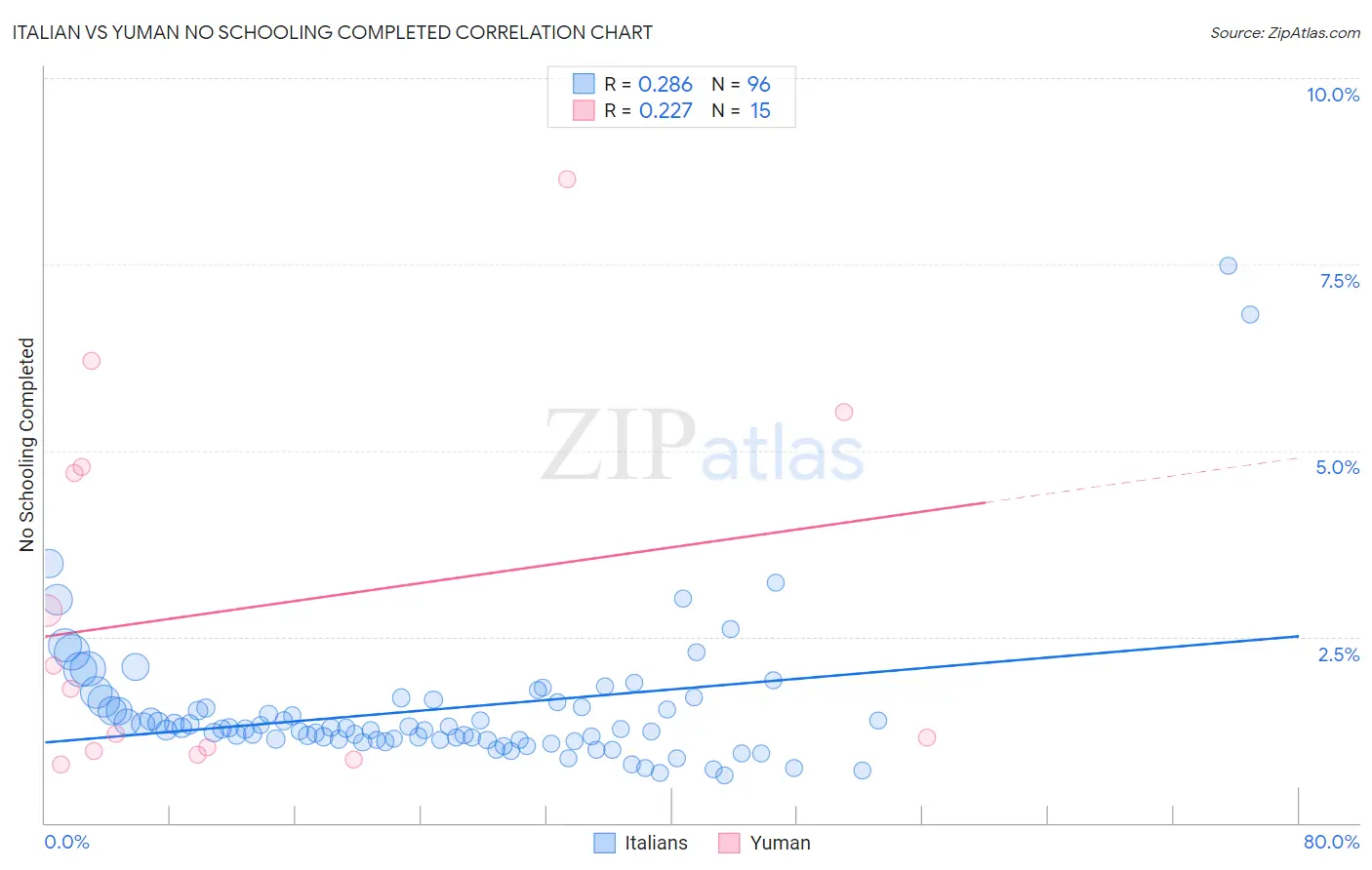 Italian vs Yuman No Schooling Completed