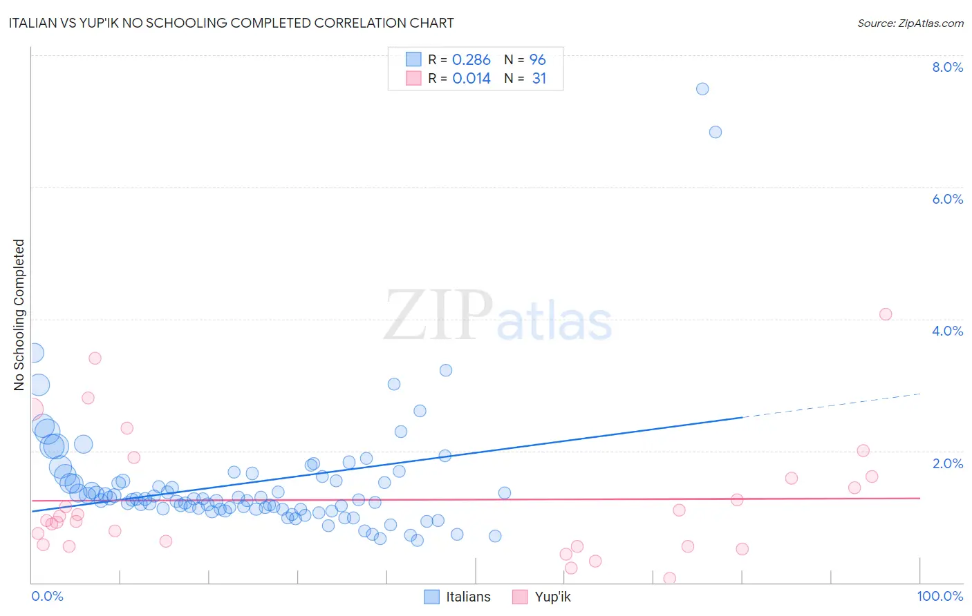 Italian vs Yup'ik No Schooling Completed