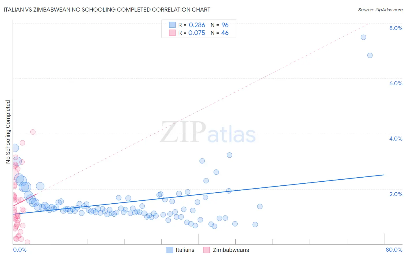 Italian vs Zimbabwean No Schooling Completed