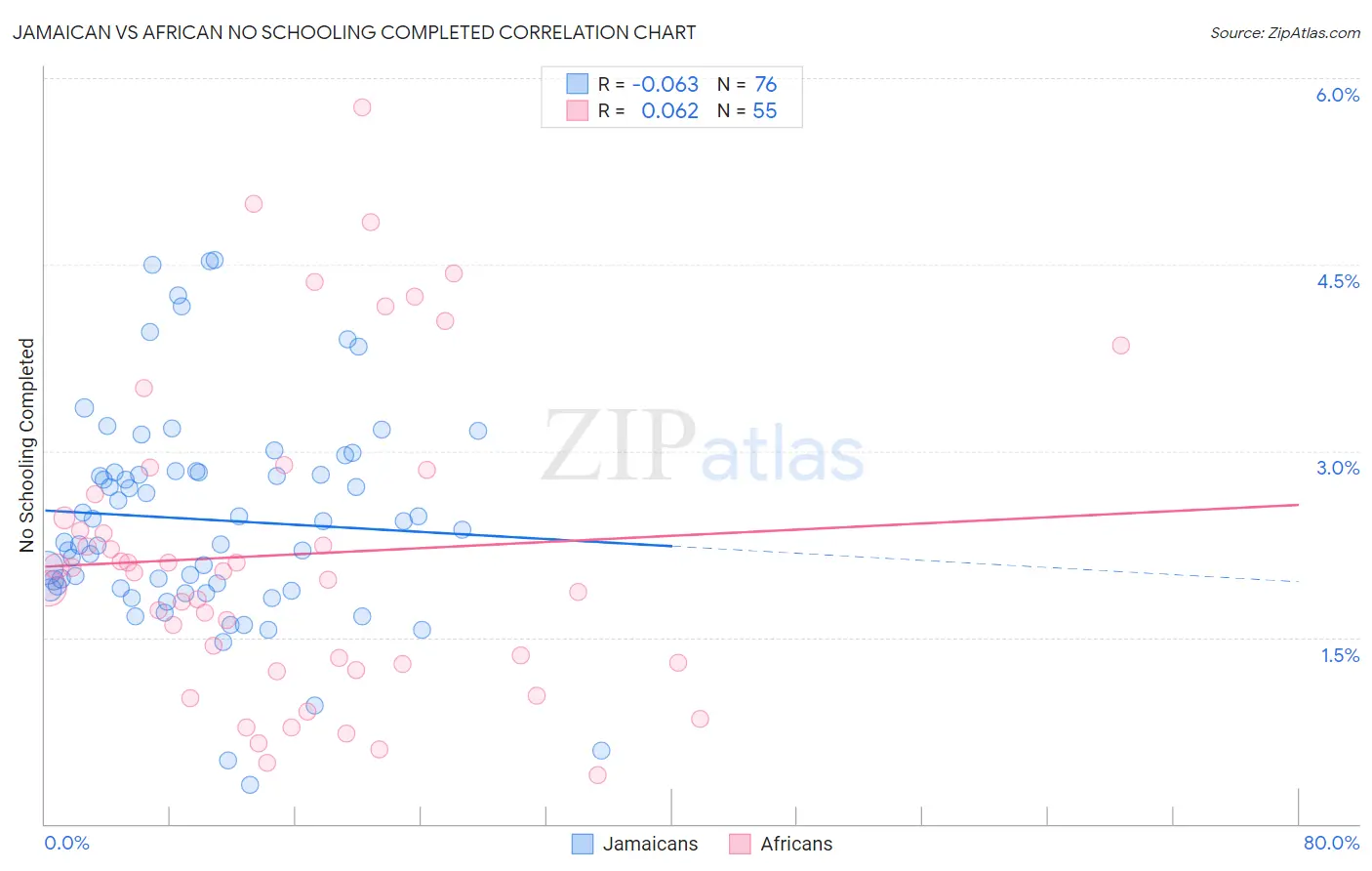 Jamaican vs African No Schooling Completed