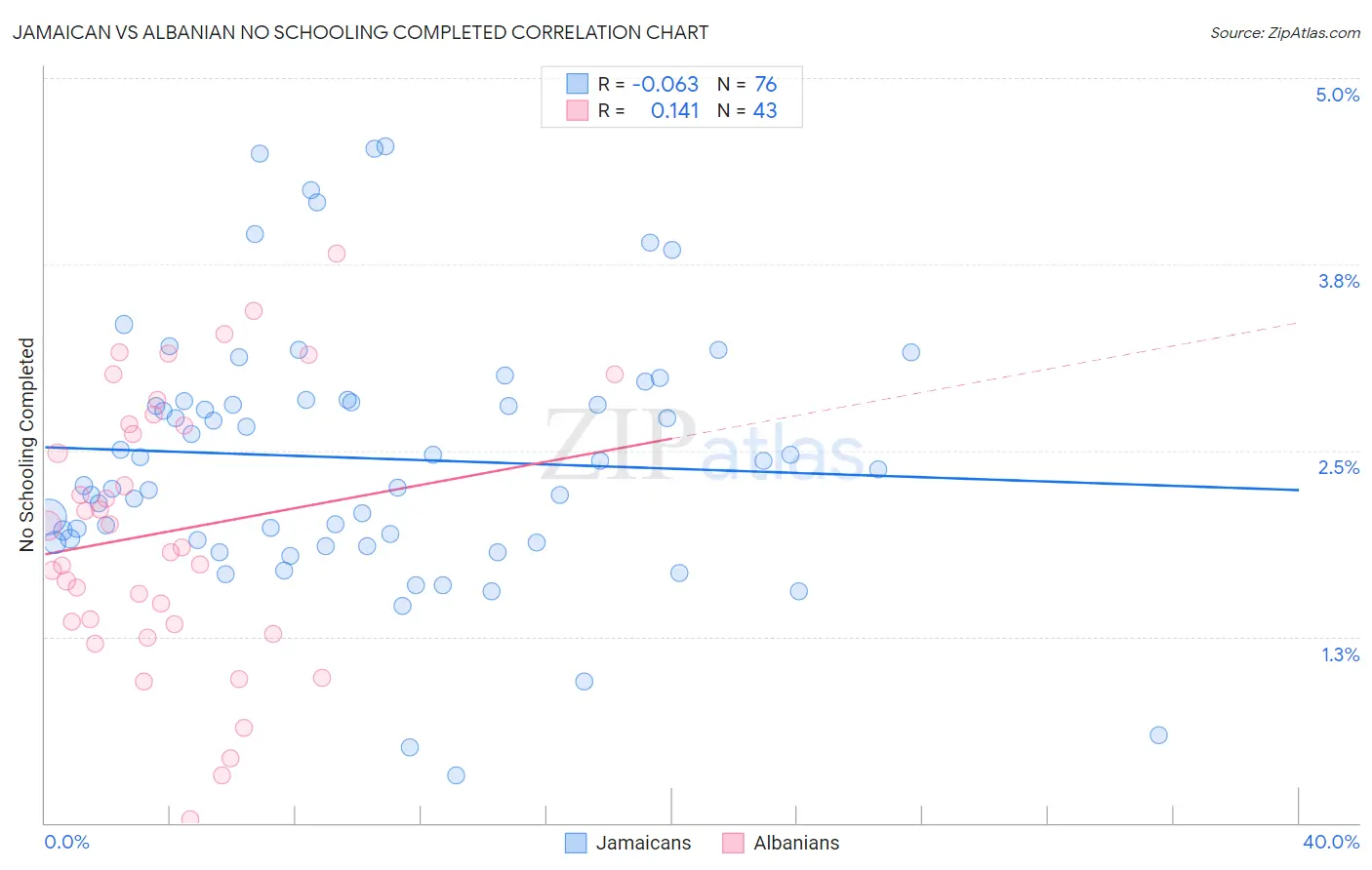 Jamaican vs Albanian No Schooling Completed