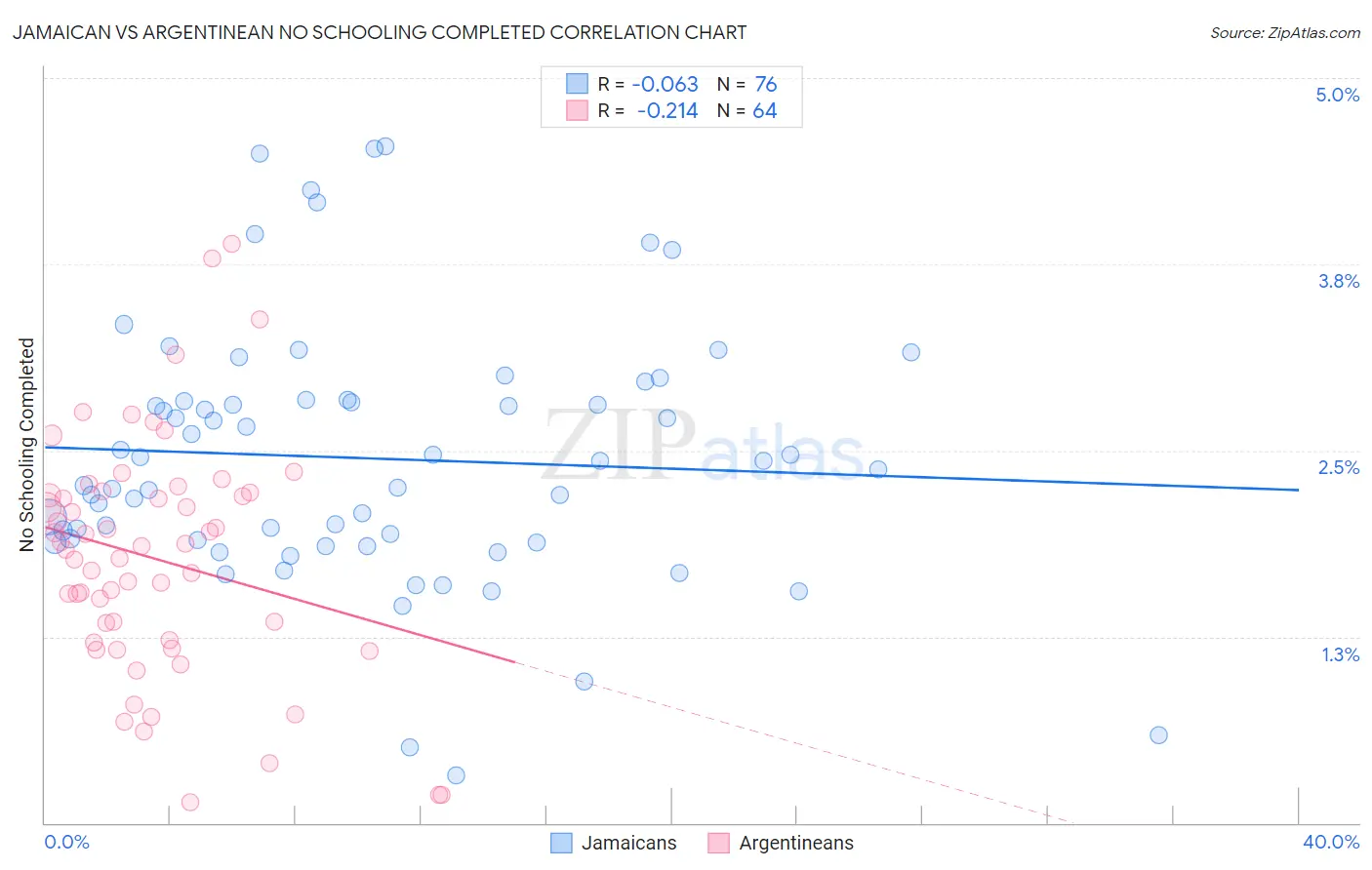 Jamaican vs Argentinean No Schooling Completed