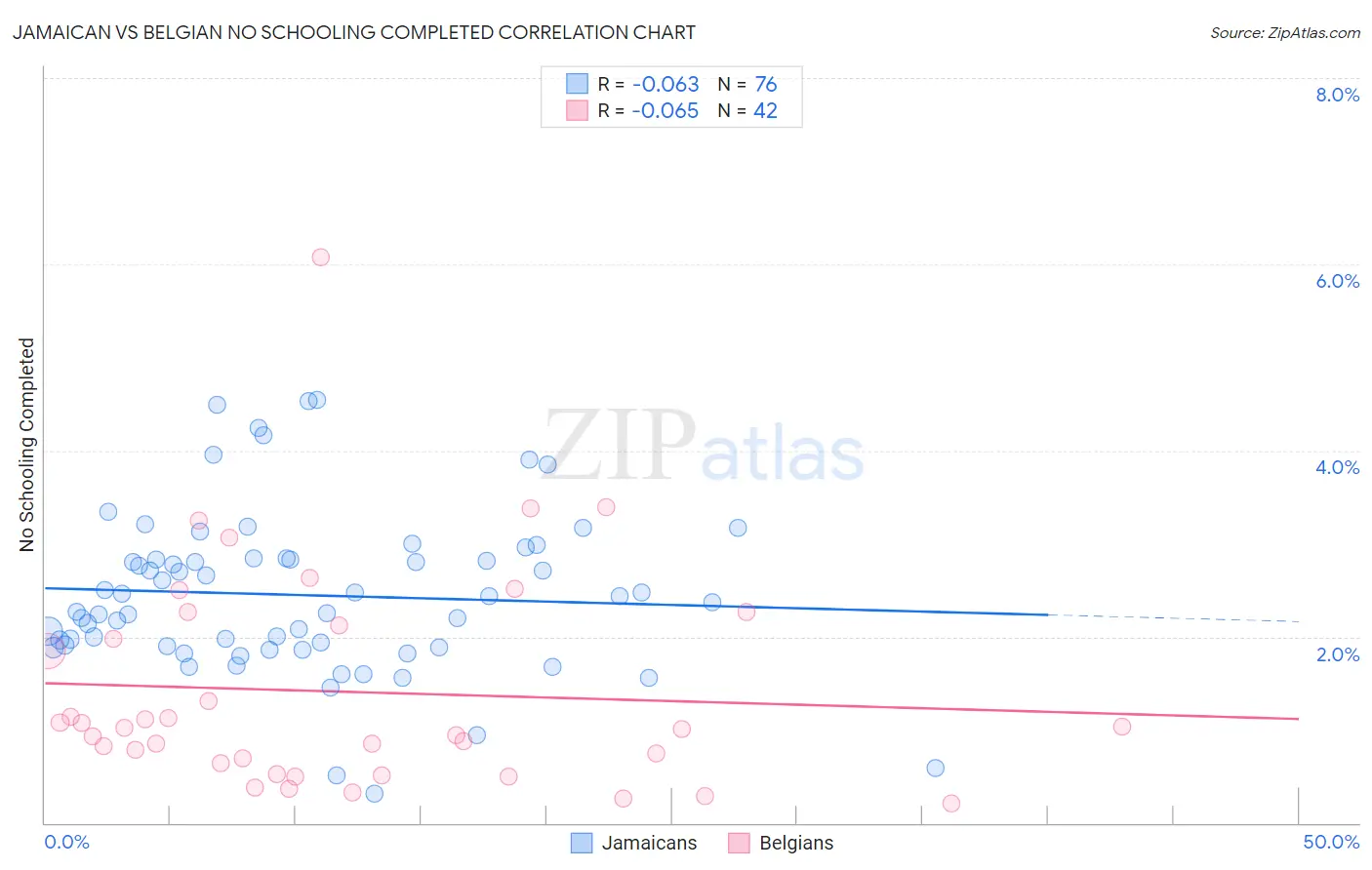 Jamaican vs Belgian No Schooling Completed