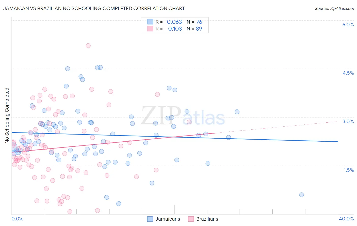 Jamaican vs Brazilian No Schooling Completed