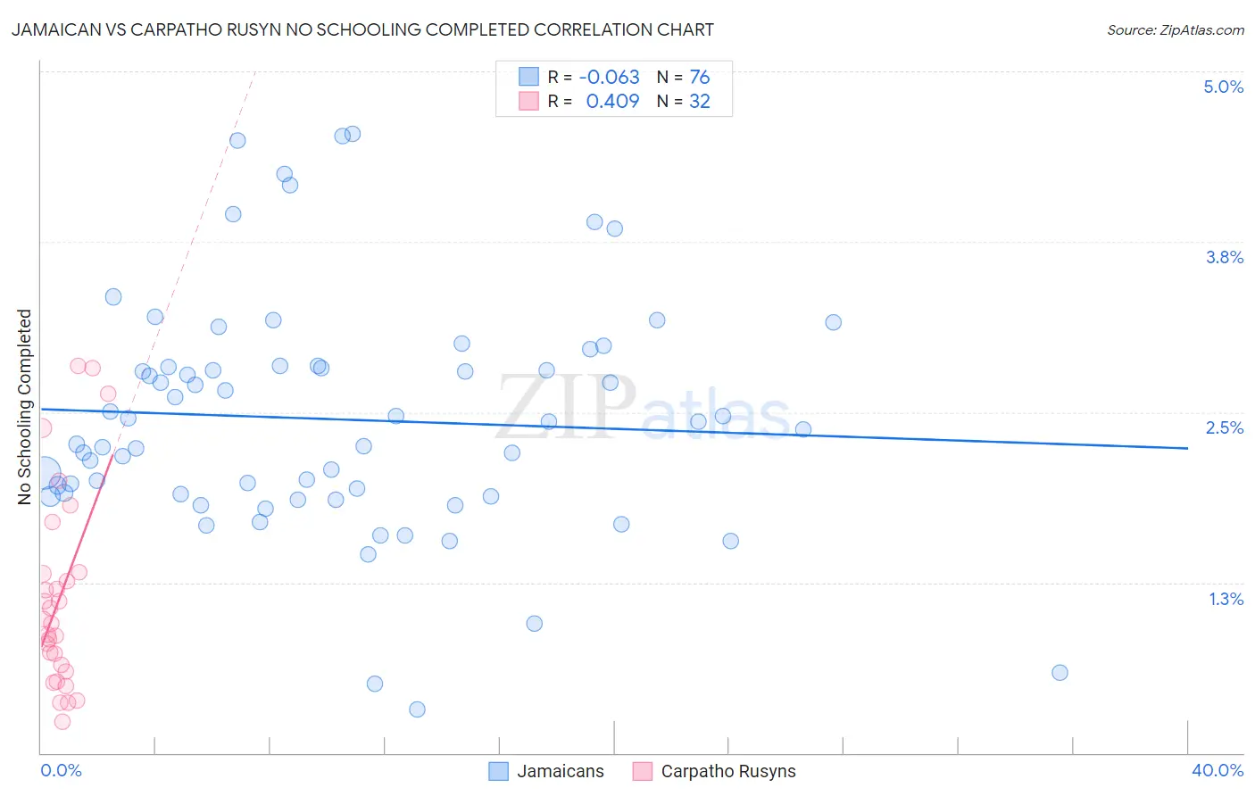 Jamaican vs Carpatho Rusyn No Schooling Completed