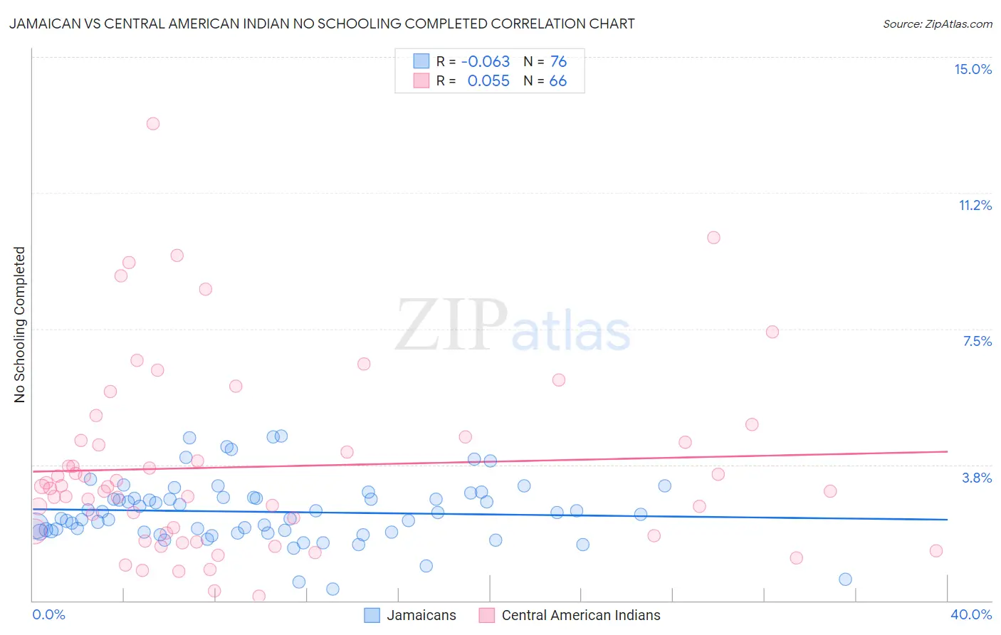 Jamaican vs Central American Indian No Schooling Completed