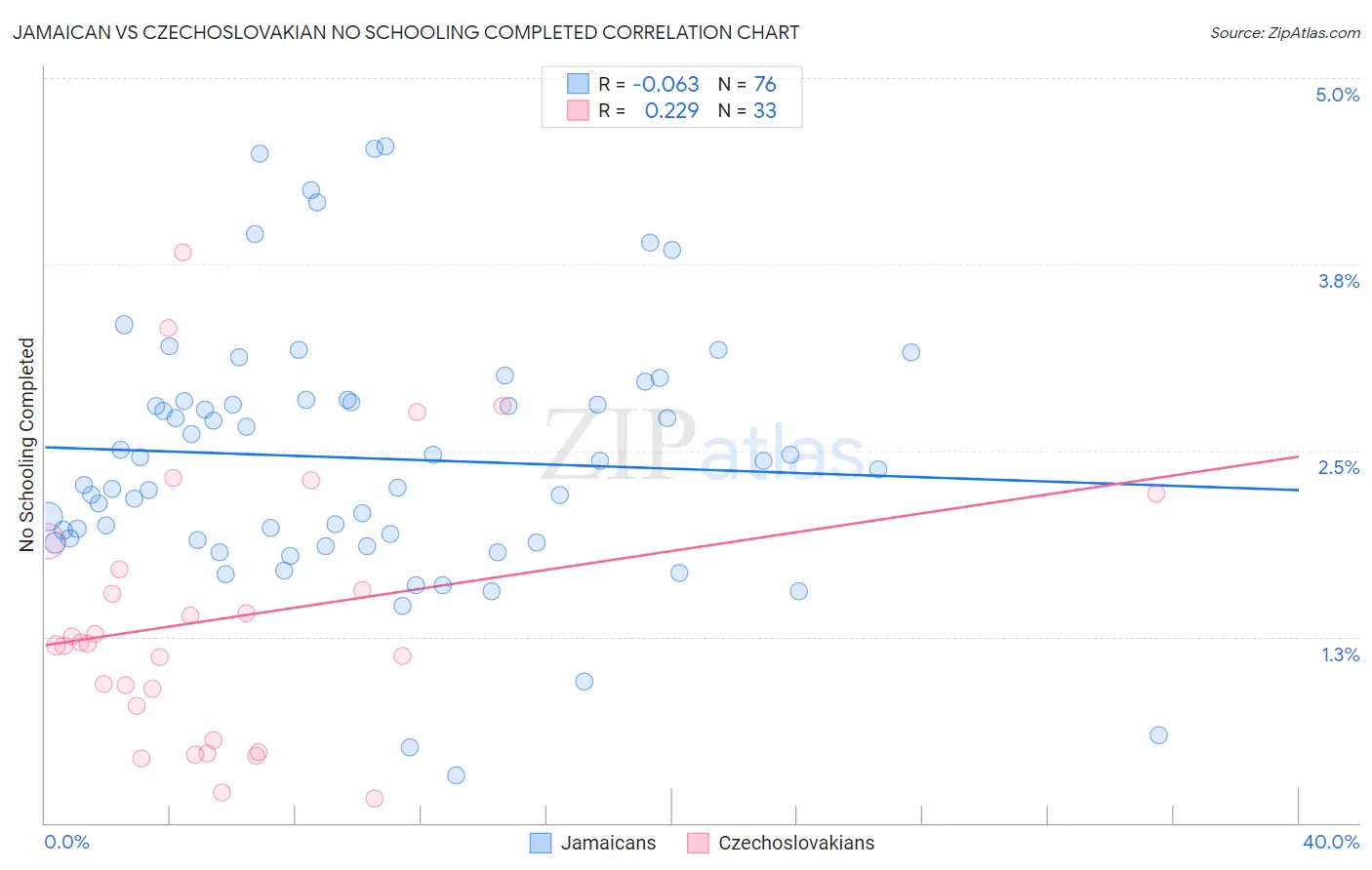 Jamaican vs Czechoslovakian No Schooling Completed