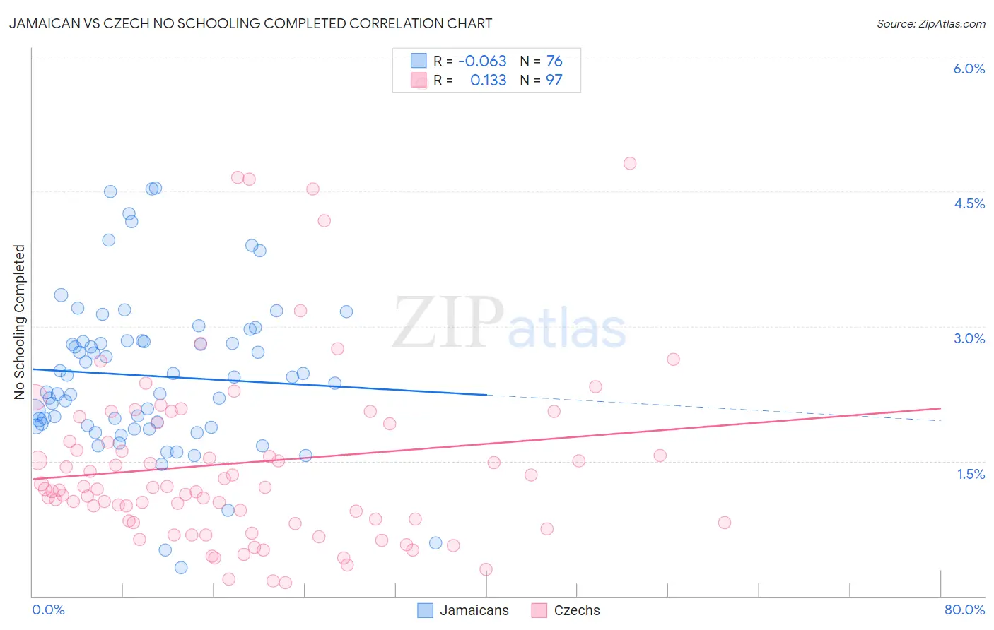 Jamaican vs Czech No Schooling Completed