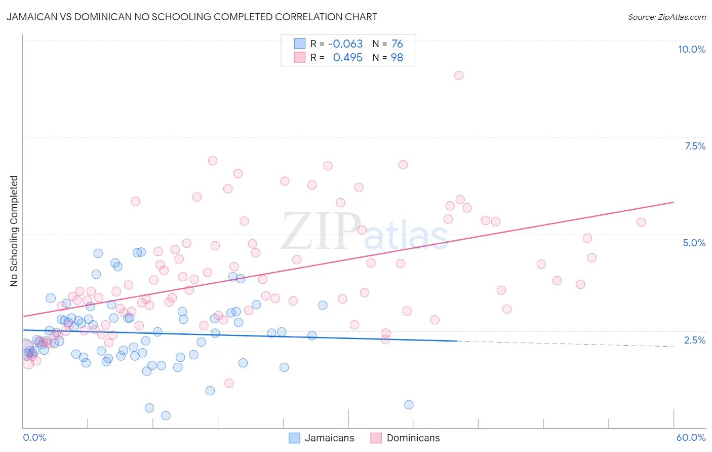 Jamaican vs Dominican No Schooling Completed