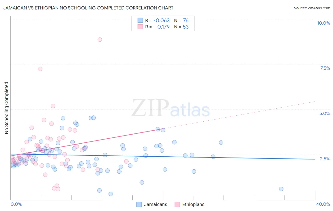 Jamaican vs Ethiopian No Schooling Completed
