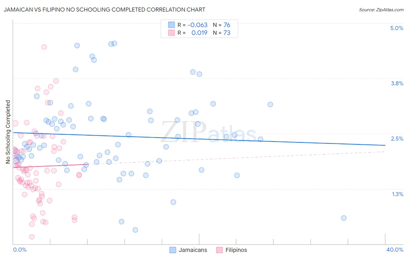 Jamaican vs Filipino No Schooling Completed