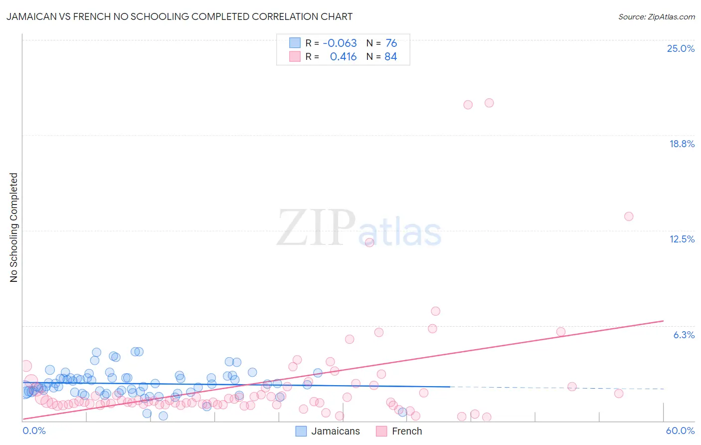 Jamaican vs French No Schooling Completed