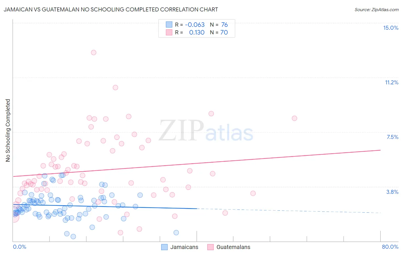 Jamaican vs Guatemalan No Schooling Completed