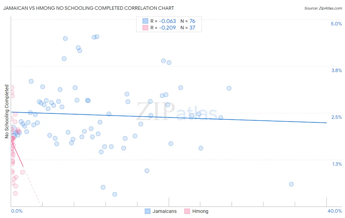 Jamaican vs Hmong No Schooling Completed
