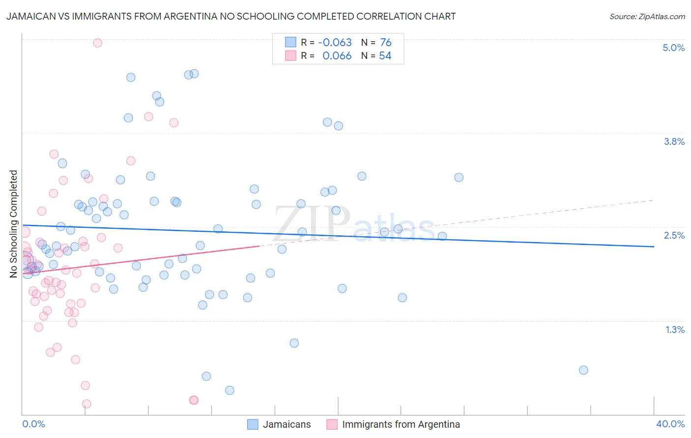 Jamaican vs Immigrants from Argentina No Schooling Completed