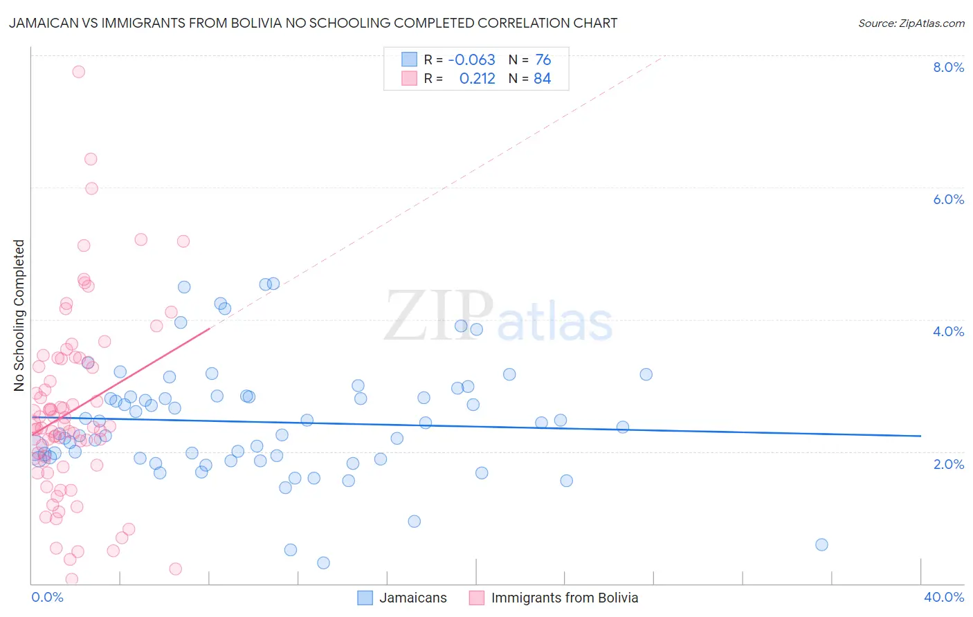 Jamaican vs Immigrants from Bolivia No Schooling Completed