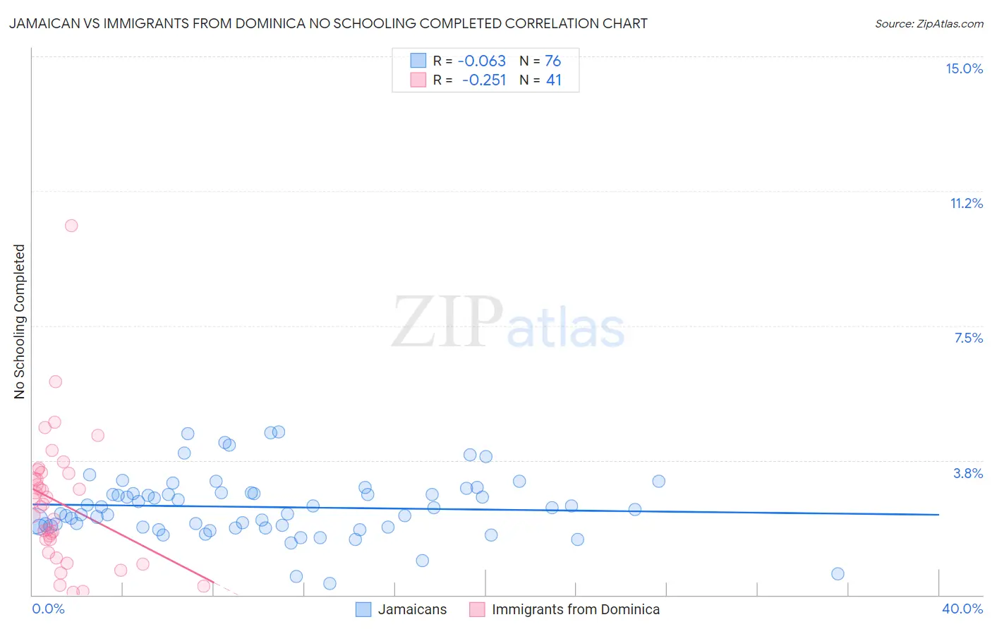 Jamaican vs Immigrants from Dominica No Schooling Completed