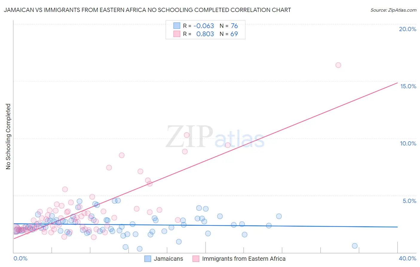 Jamaican vs Immigrants from Eastern Africa No Schooling Completed