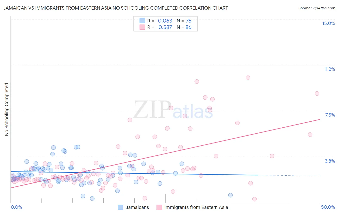 Jamaican vs Immigrants from Eastern Asia No Schooling Completed