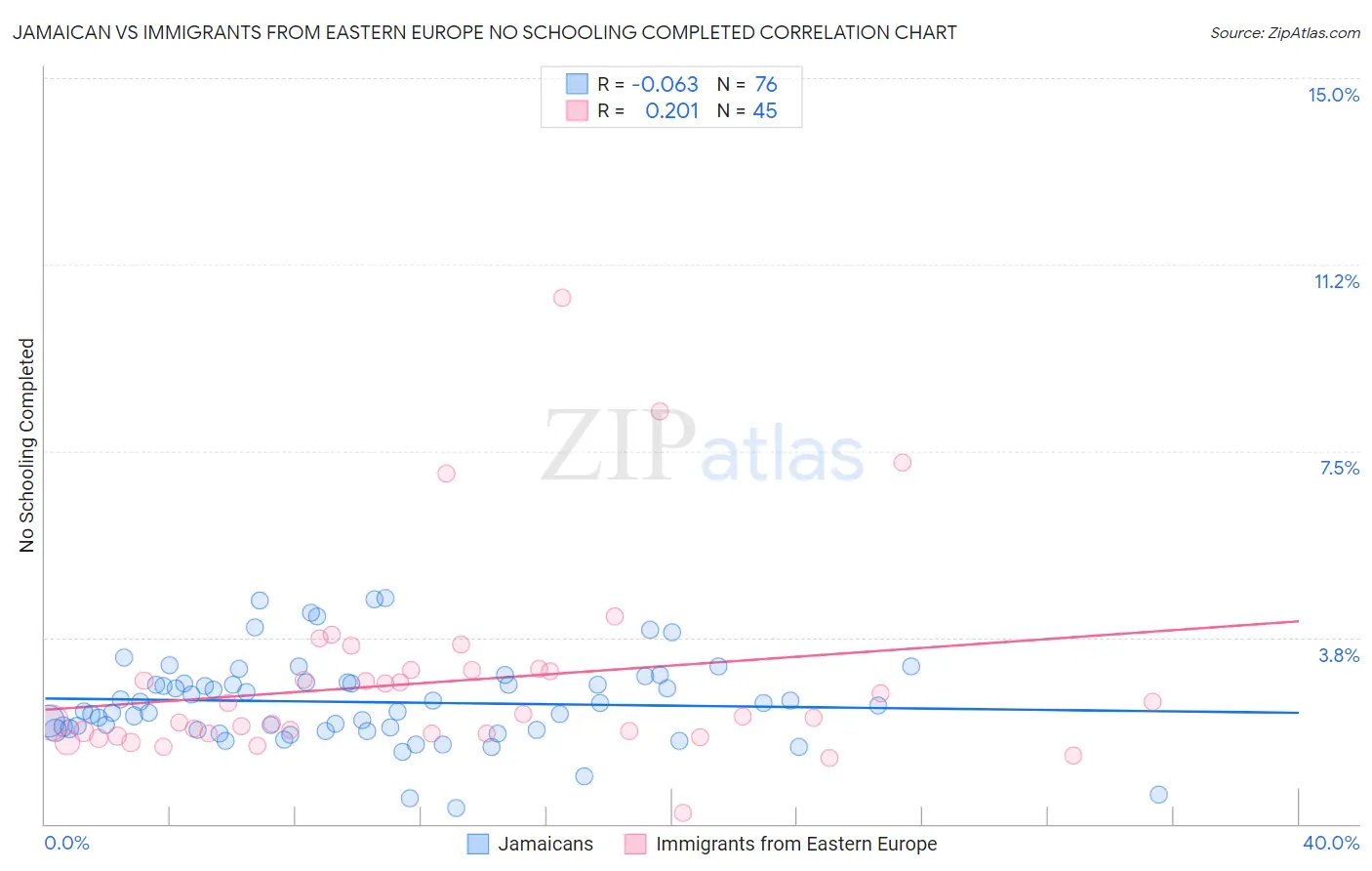 Jamaican vs Immigrants from Eastern Europe No Schooling Completed
