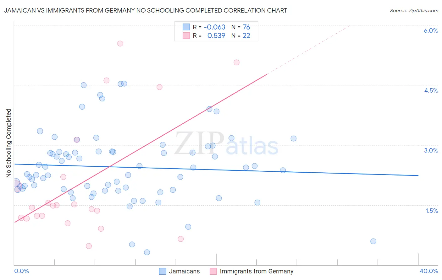 Jamaican vs Immigrants from Germany No Schooling Completed