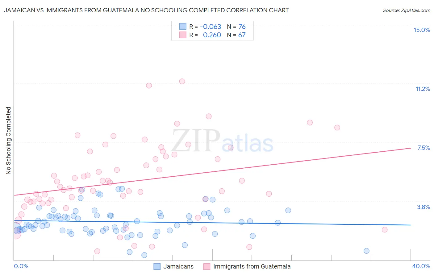 Jamaican vs Immigrants from Guatemala No Schooling Completed