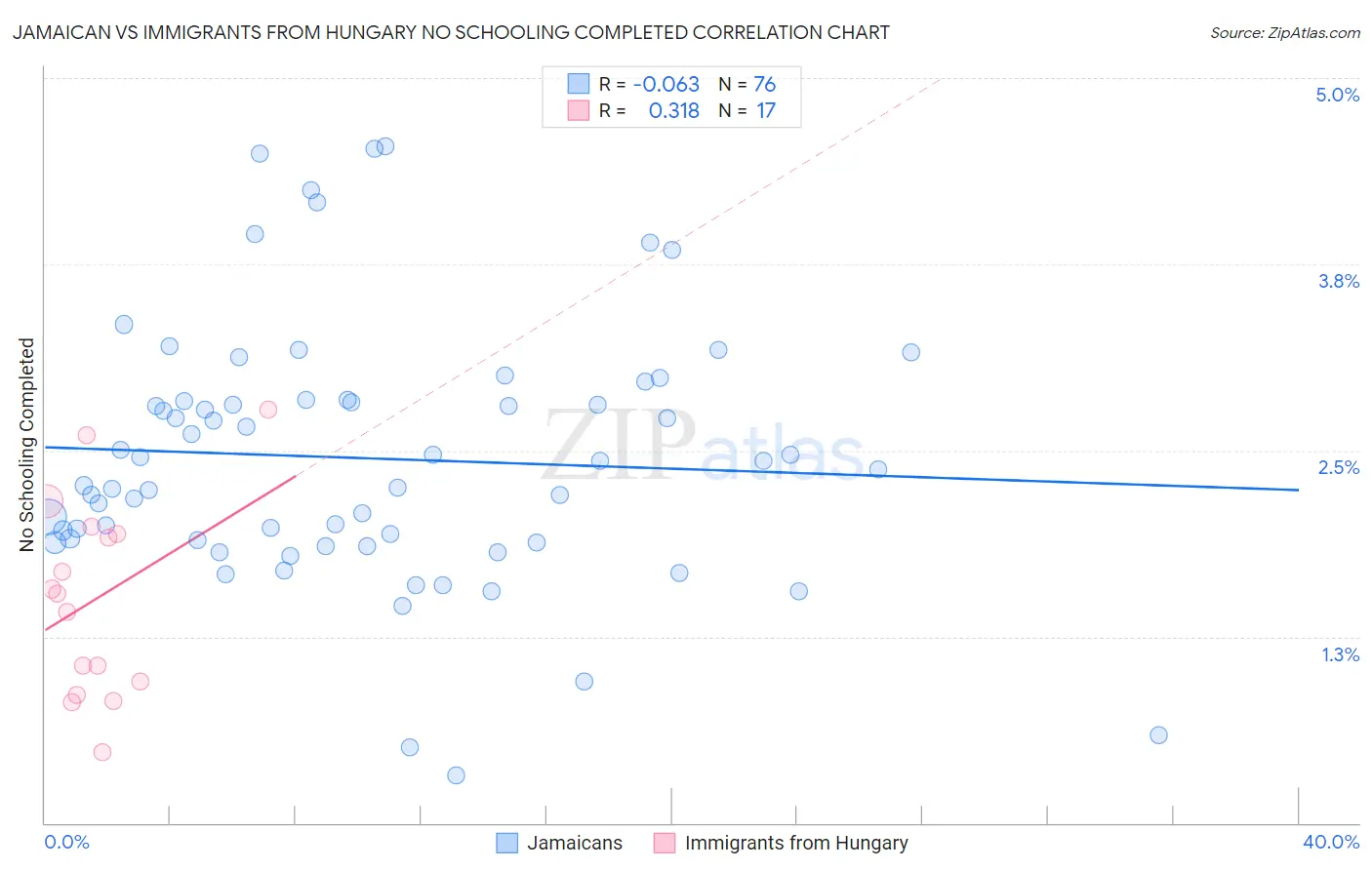 Jamaican vs Immigrants from Hungary No Schooling Completed