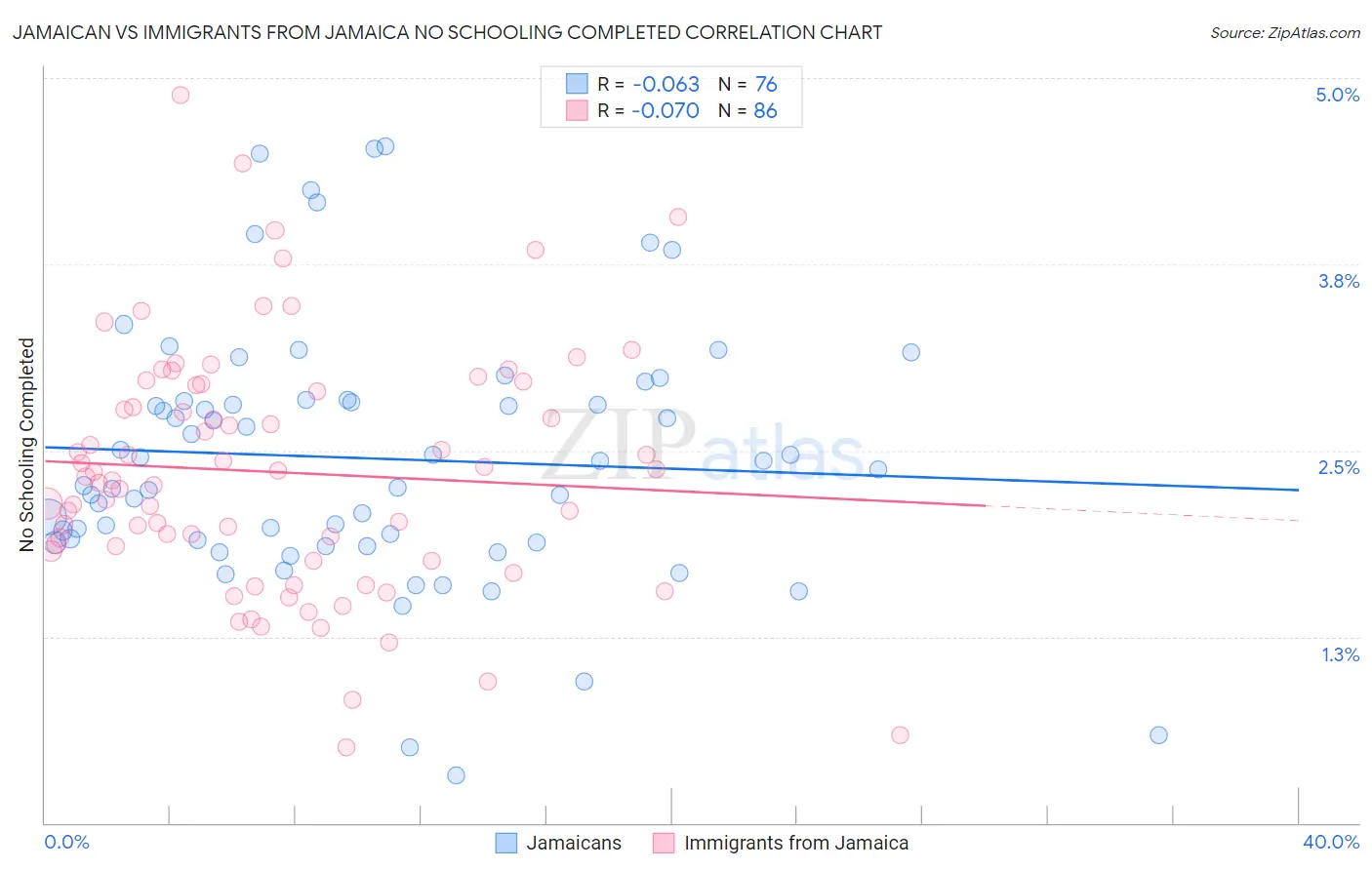 Jamaican vs Immigrants from Jamaica No Schooling Completed