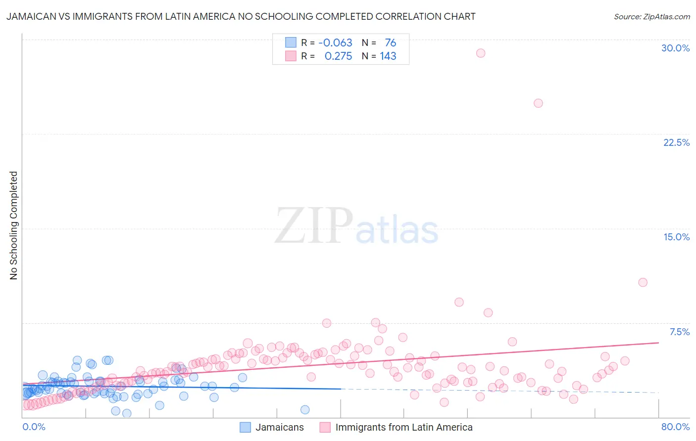 Jamaican vs Immigrants from Latin America No Schooling Completed