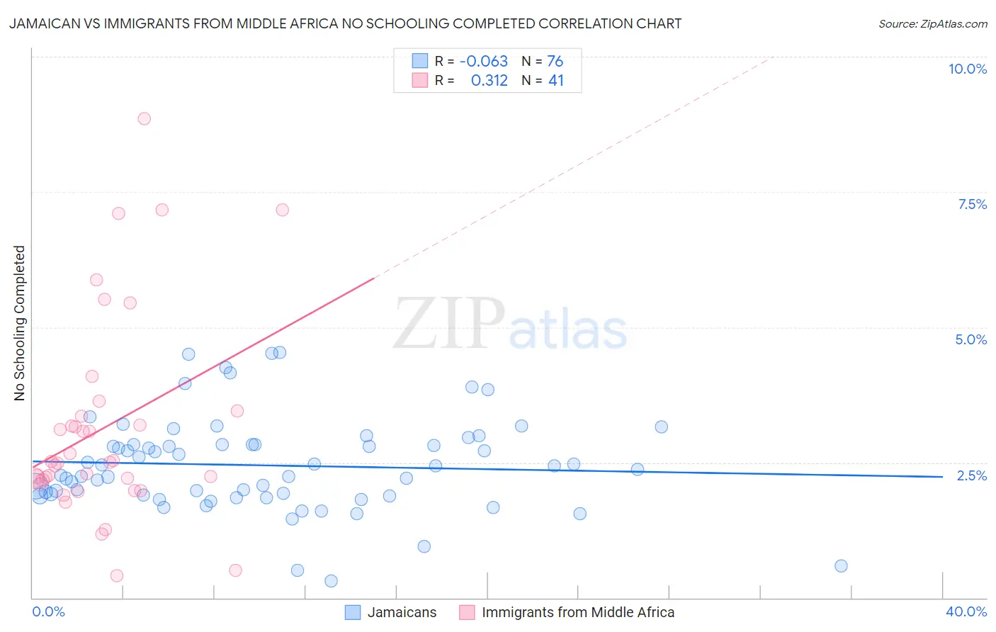 Jamaican vs Immigrants from Middle Africa No Schooling Completed