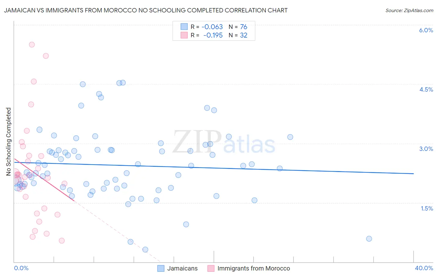 Jamaican vs Immigrants from Morocco No Schooling Completed