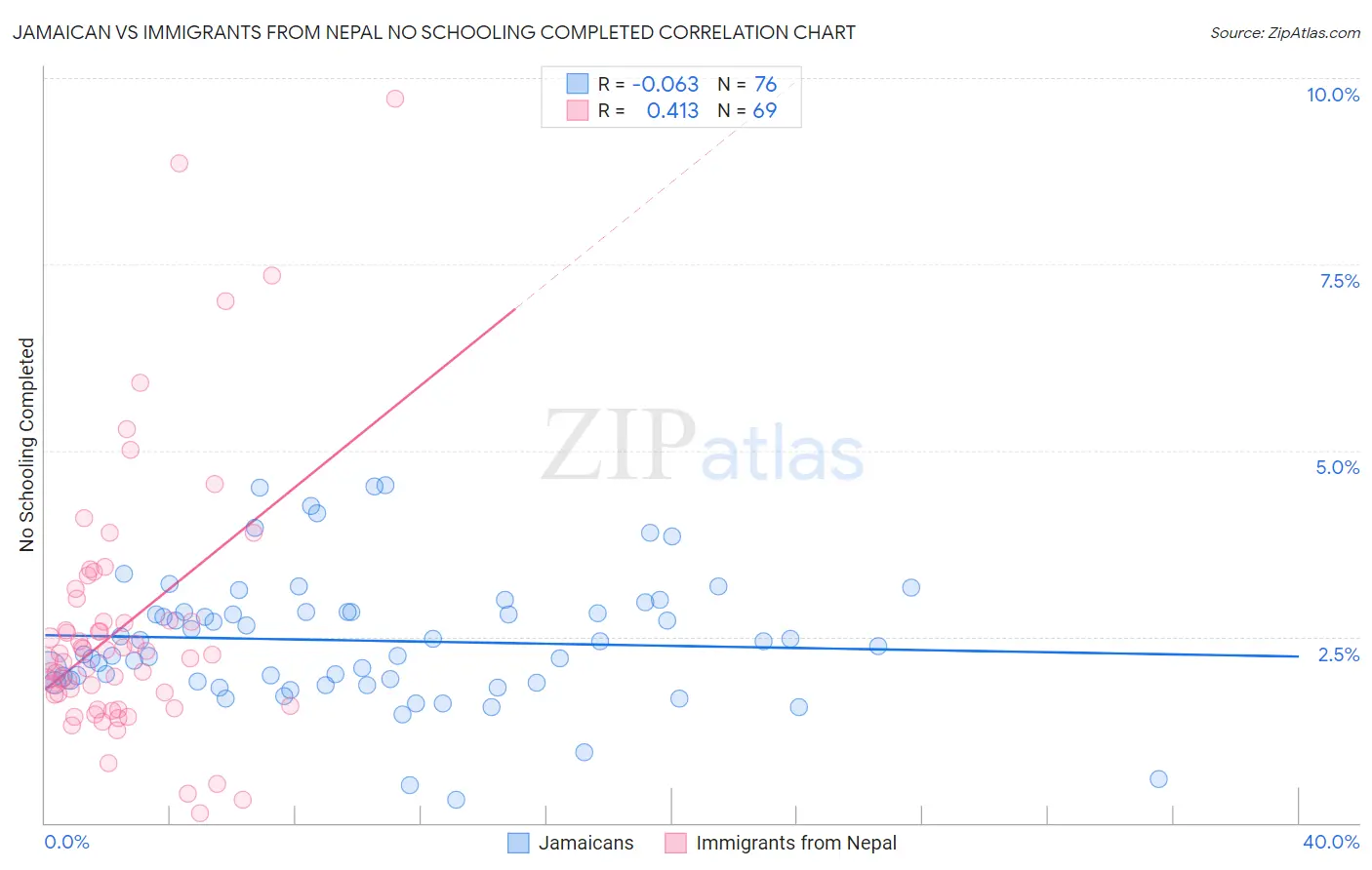 Jamaican vs Immigrants from Nepal No Schooling Completed