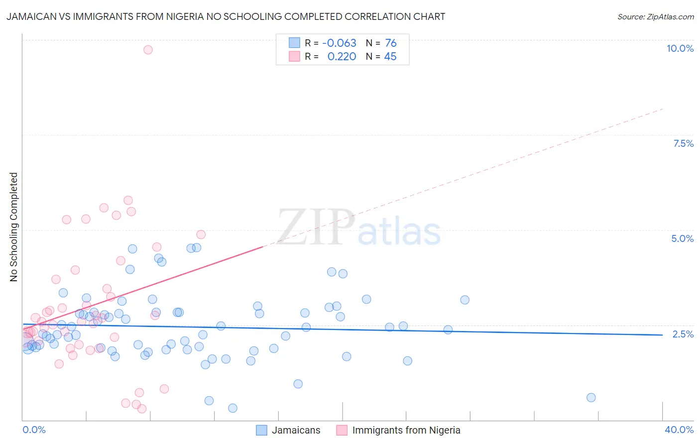 Jamaican vs Immigrants from Nigeria No Schooling Completed