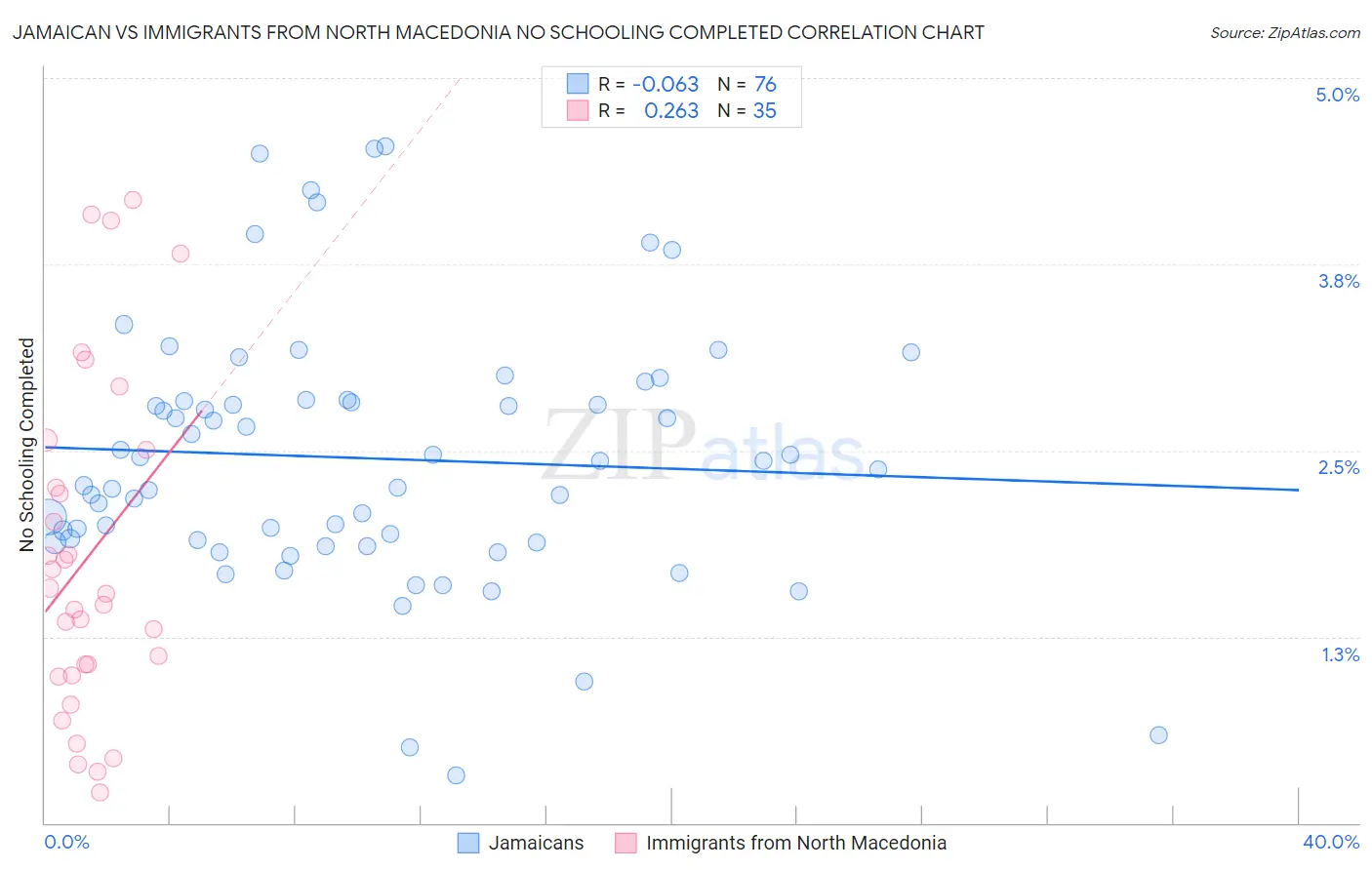 Jamaican vs Immigrants from North Macedonia No Schooling Completed