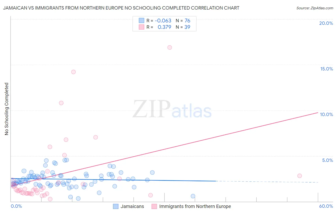 Jamaican vs Immigrants from Northern Europe No Schooling Completed