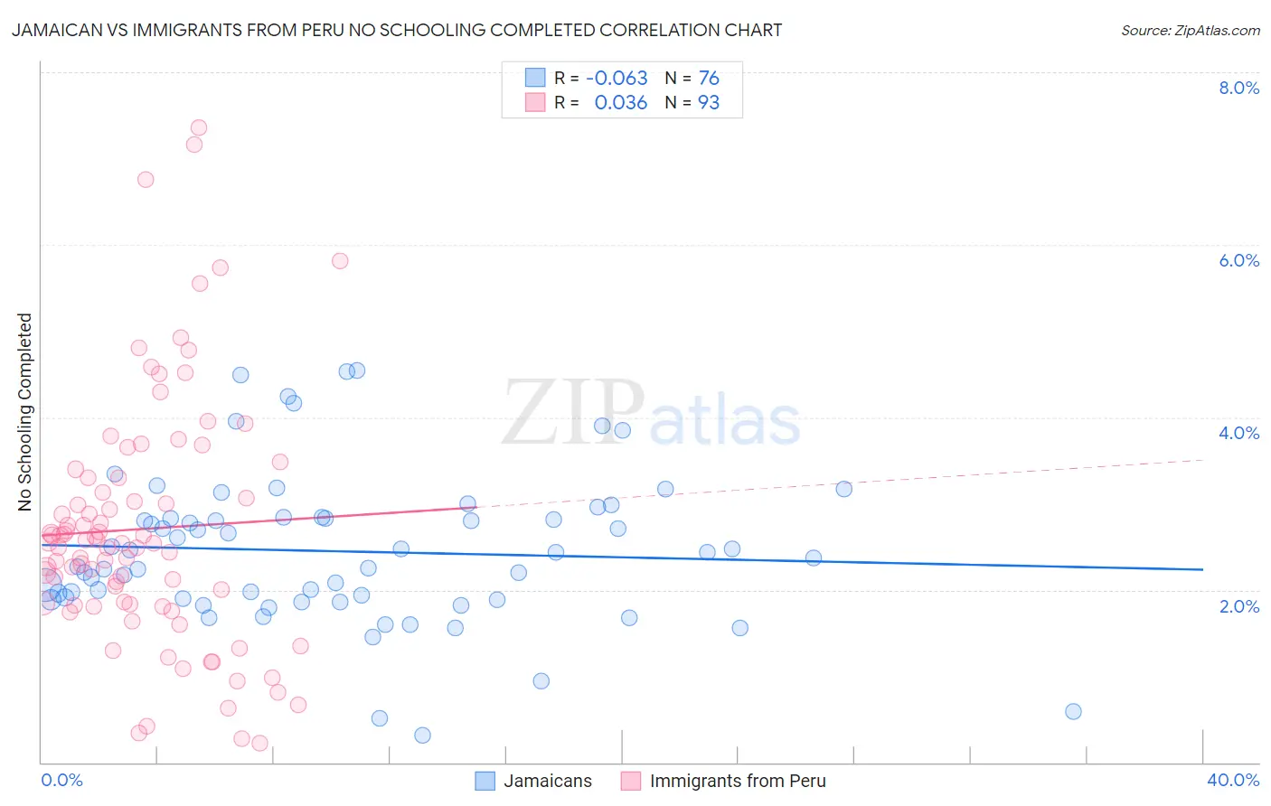Jamaican vs Immigrants from Peru No Schooling Completed