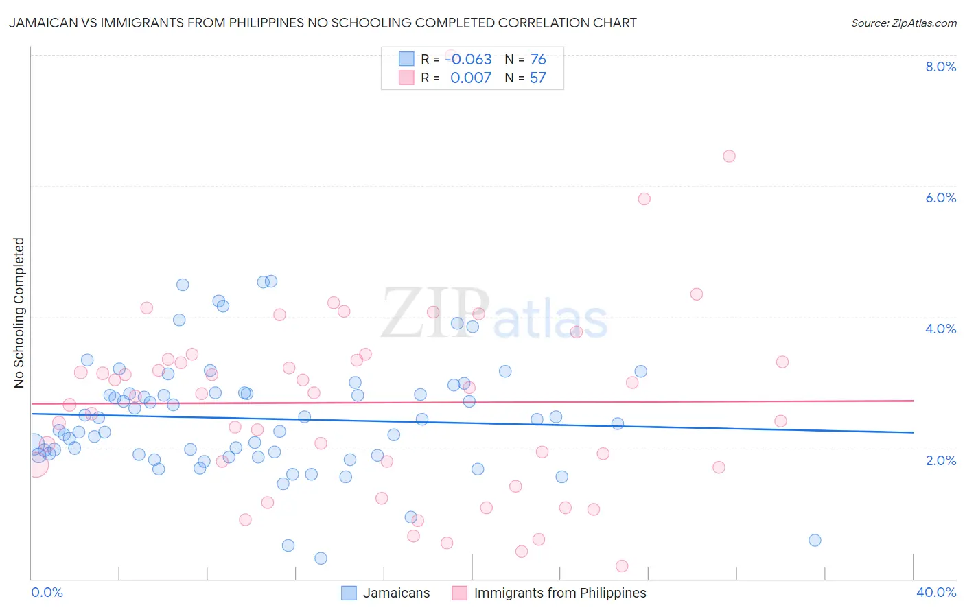 Jamaican vs Immigrants from Philippines No Schooling Completed