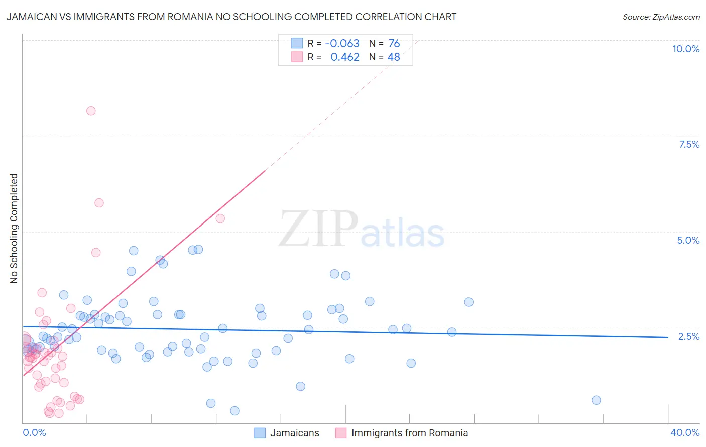 Jamaican vs Immigrants from Romania No Schooling Completed