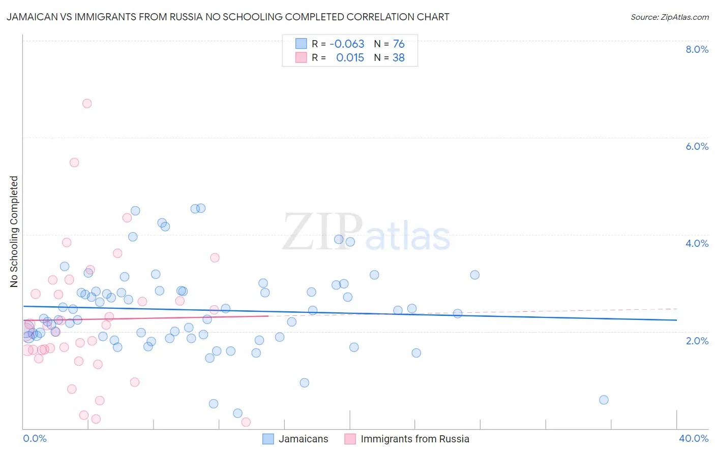 Jamaican vs Immigrants from Russia No Schooling Completed