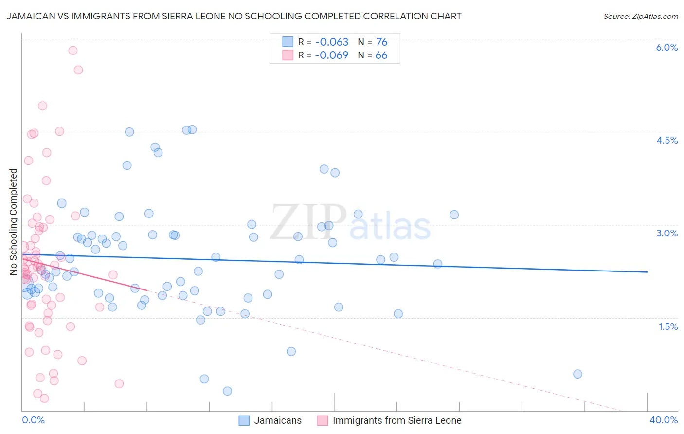 Jamaican vs Immigrants from Sierra Leone No Schooling Completed